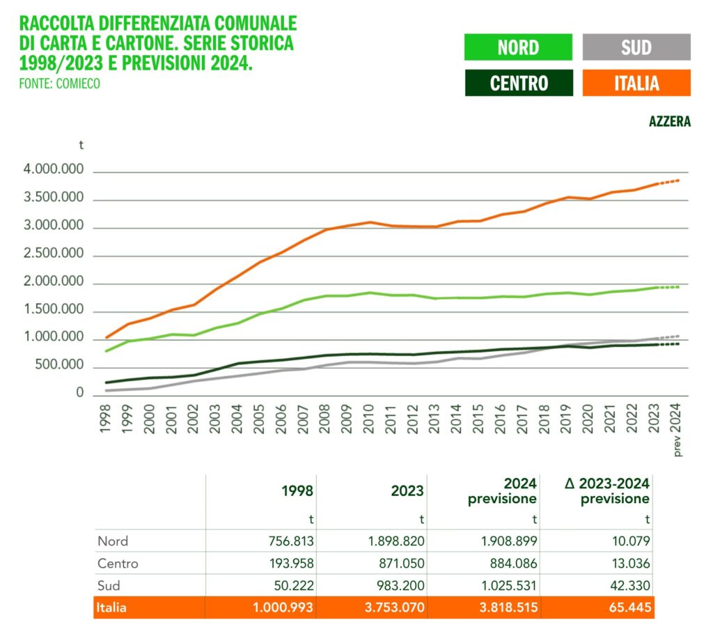 riciclo carta e cartone