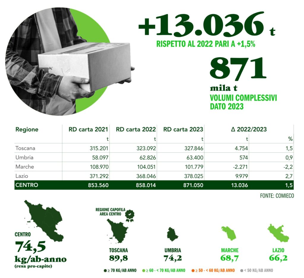 riciclo carta e cartone